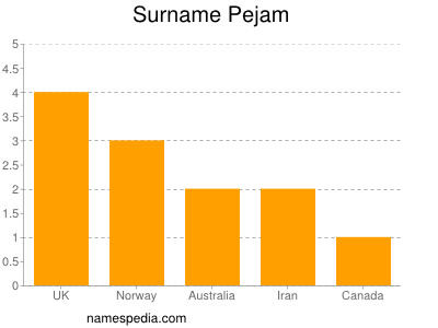 Surname Pejam
