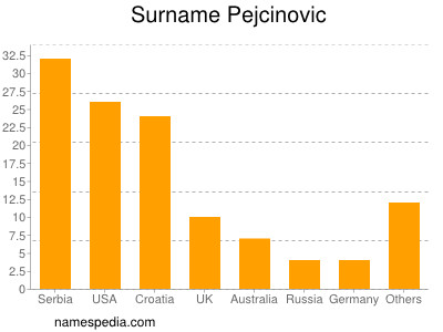 Familiennamen Pejcinovic