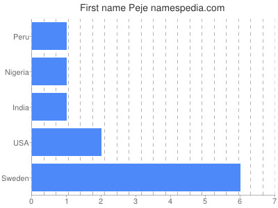 Given name Peje