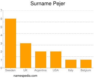 Surname Pejer