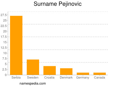 Familiennamen Pejinovic