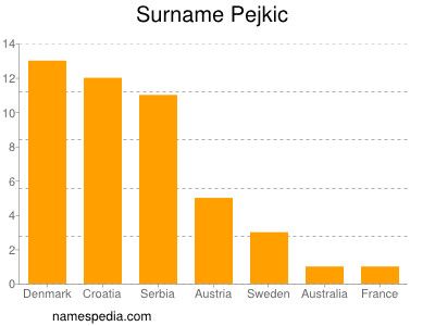 Familiennamen Pejkic