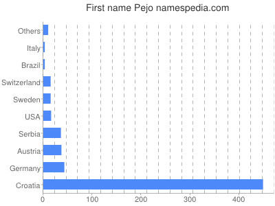 prenom Pejo