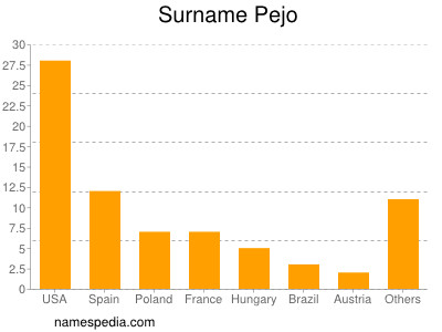 Familiennamen Pejo