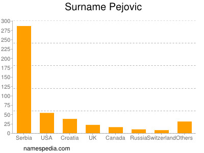 Familiennamen Pejovic