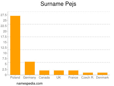 Surname Pejs