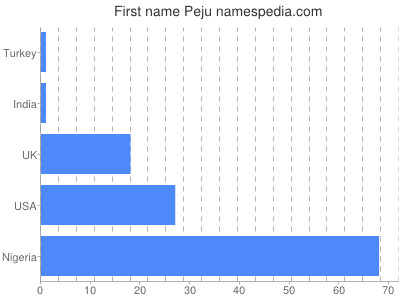 prenom Peju