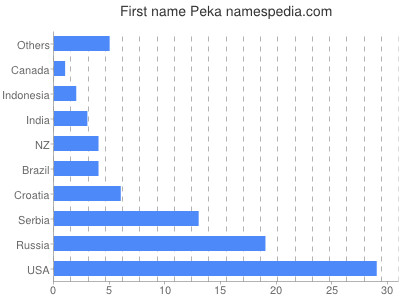 Vornamen Peka