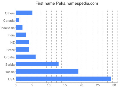 prenom Peka