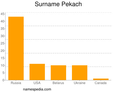 Familiennamen Pekach