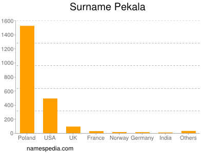 Familiennamen Pekala