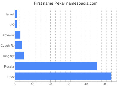 Vornamen Pekar