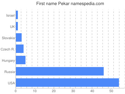 prenom Pekar