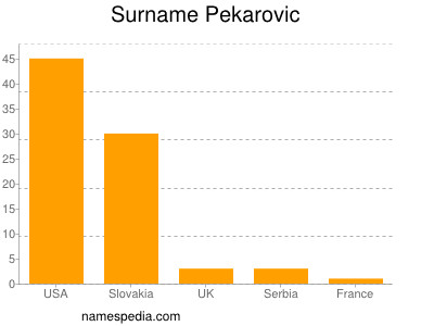 Surname Pekarovic