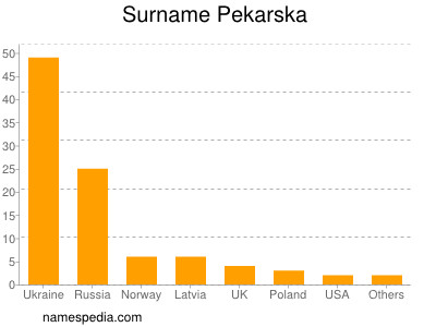 Familiennamen Pekarska