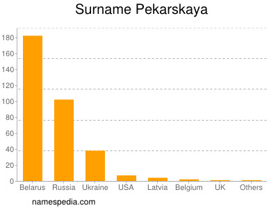 Familiennamen Pekarskaya