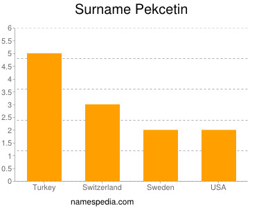Surname Pekcetin