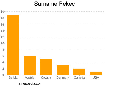 Surname Pekec