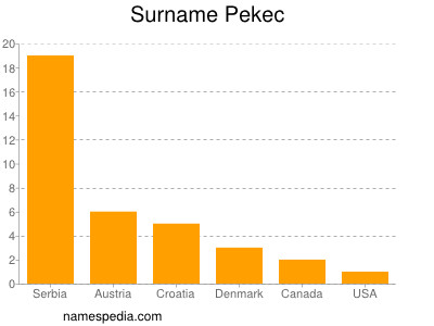 Familiennamen Pekec