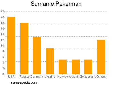 Familiennamen Pekerman