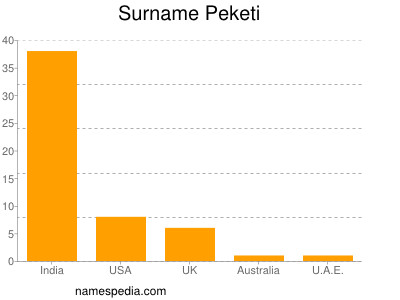 Familiennamen Peketi