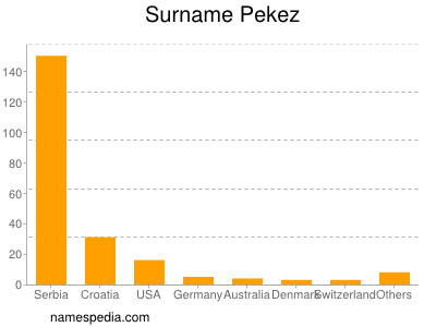 Familiennamen Pekez