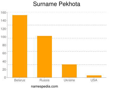 Familiennamen Pekhota