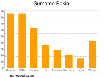 Familiennamen Pekin