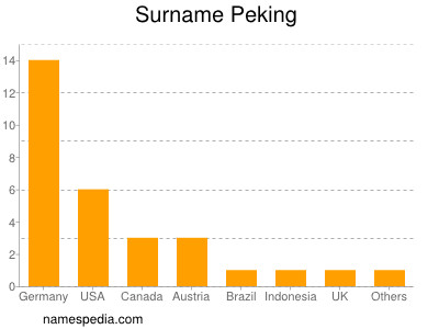 Familiennamen Peking