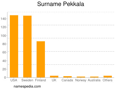 Surname Pekkala