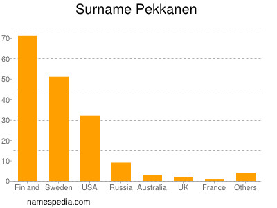 Surname Pekkanen