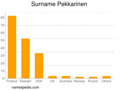 Familiennamen Pekkarinen