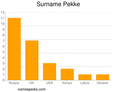 Familiennamen Pekke