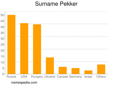 Familiennamen Pekker