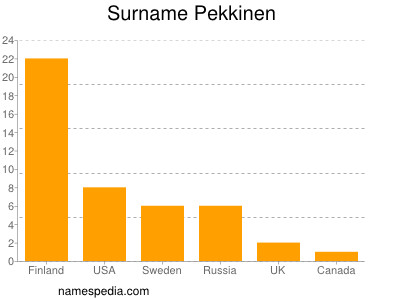 Surname Pekkinen