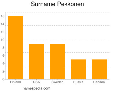 Surname Pekkonen