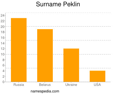 Familiennamen Peklin