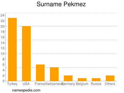 Familiennamen Pekmez