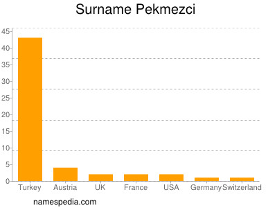 Familiennamen Pekmezci