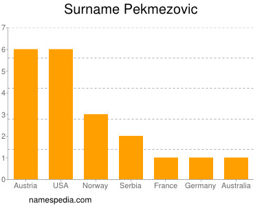 nom Pekmezovic