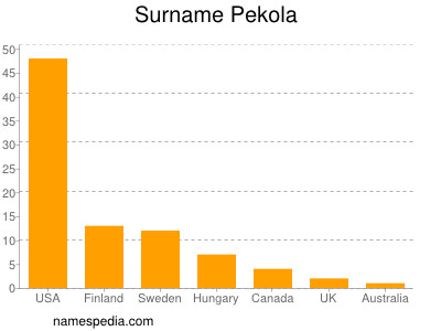 Familiennamen Pekola