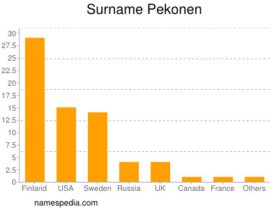 Familiennamen Pekonen