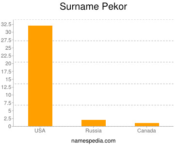 Familiennamen Pekor