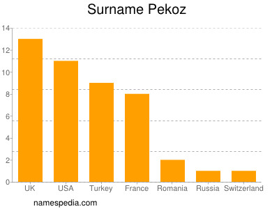 Familiennamen Pekoz