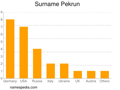 Familiennamen Pekrun