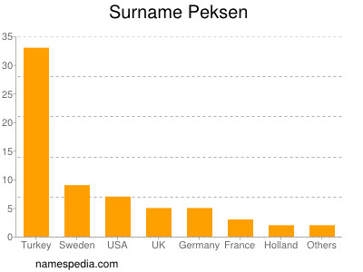 Familiennamen Peksen