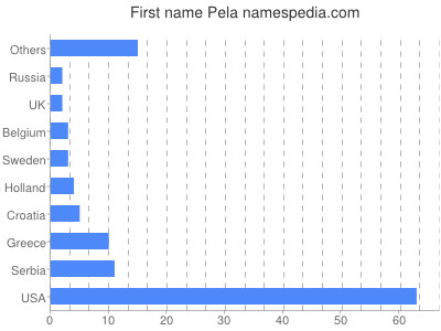 prenom Pela