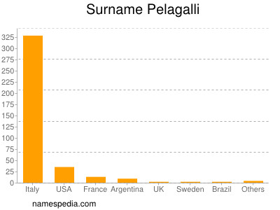 nom Pelagalli