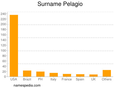 Surname Pelagio