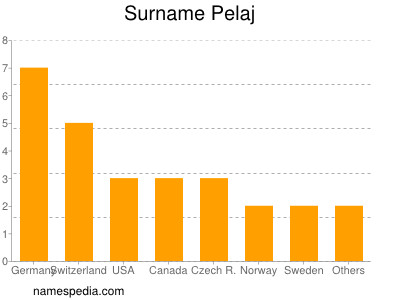 Surname Pelaj